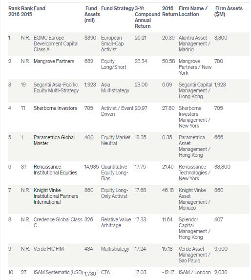  Penta Top 100 Hedge Funds, Source: Barrons