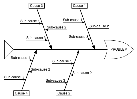 online compliance panel preparing a proactive root cause cause and effect analysis