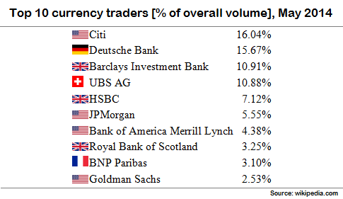 Trading forex market structure