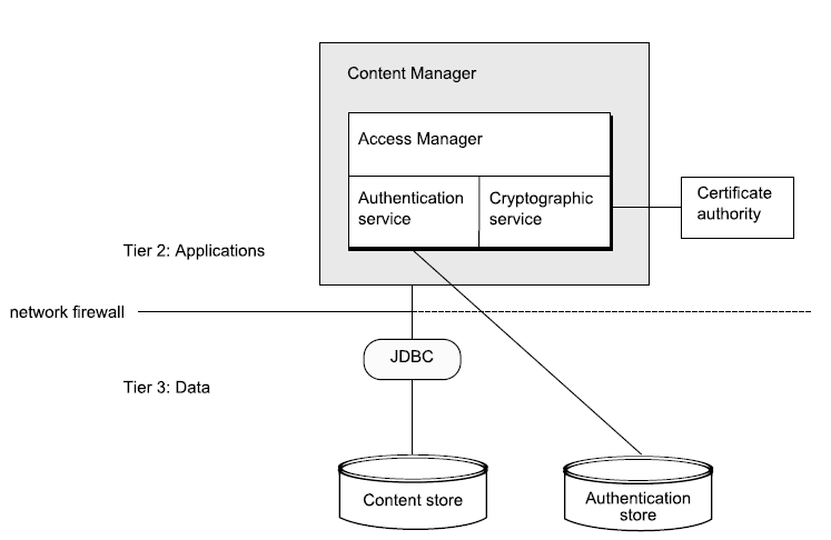Authentication services. IBM Cognos. Лого Cognos planning. IBM content Manager Architecture. Cognos Disclosure Management.