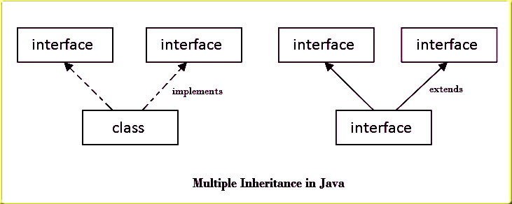 multiple inheritance in java