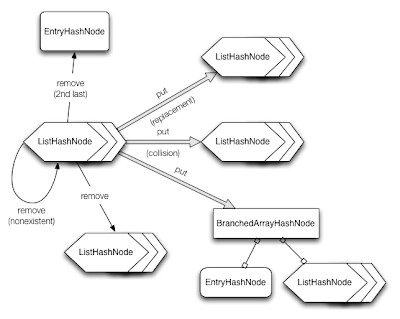 To and Froh: Immutable Hash Trie Maps in Java