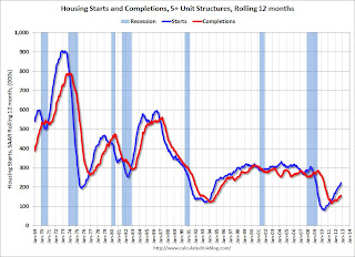 Multifamily Starts and completions