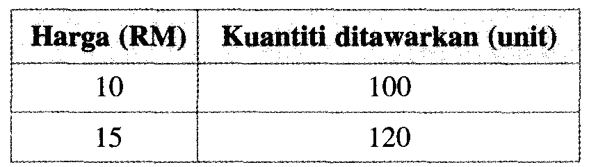 Ekonomi Mikro SMK Sungai Limau: Penawaran, Faktor yang Mempengaruhi