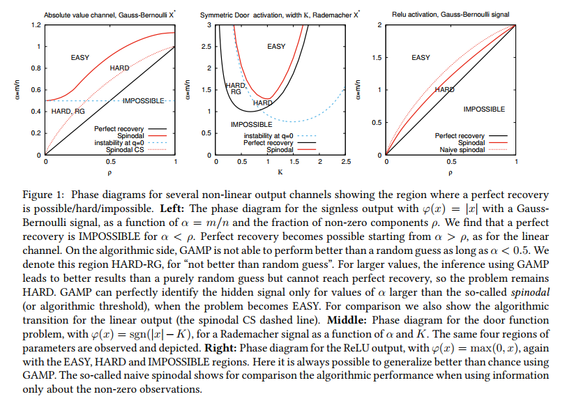 Nuit Blanche: Phase Transitions, Optimal Errors and Optimality of