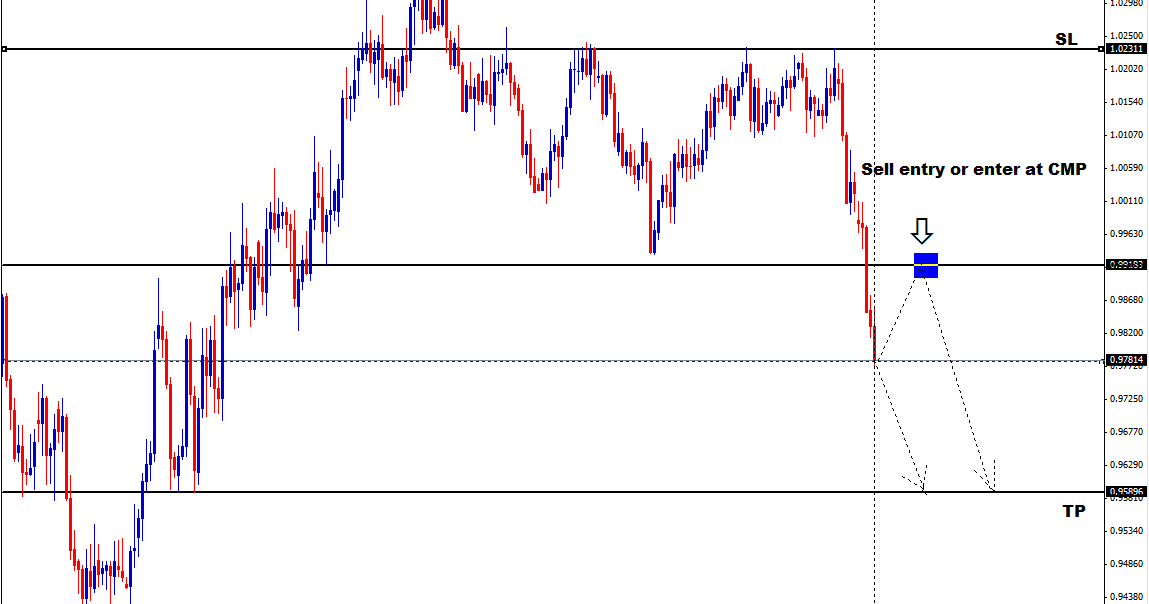 Sure Shot Technical Indicator Of Forex Market | Forex Shock - Find Out the Best Tools