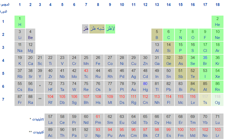 الفلزات Metals تعرف على علم الكيمياء