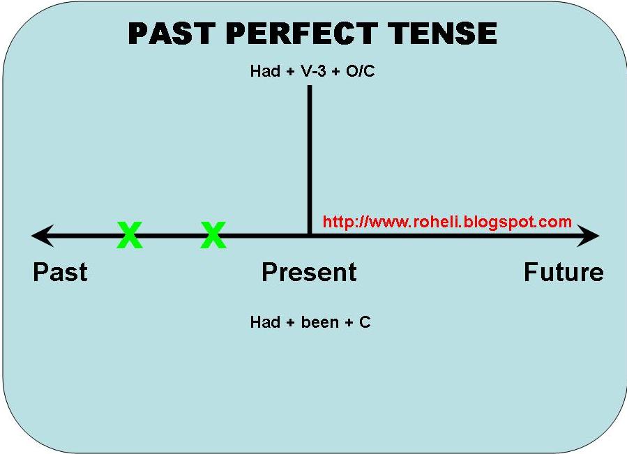 Past perfect правила и примеры