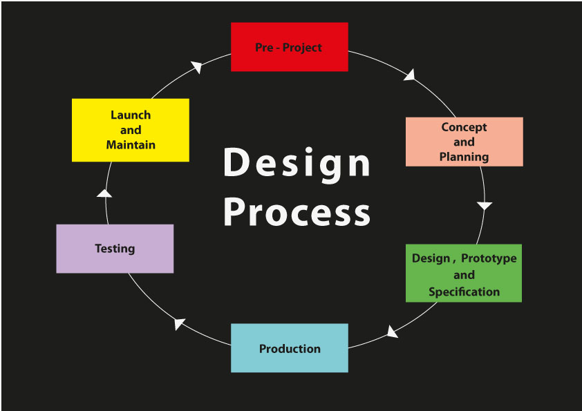 Schedule of works interior design. Process design. Processing design. Stages of interaction design. Method products design.