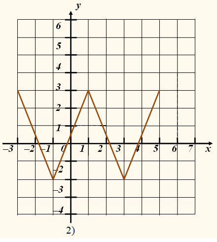 Функция задана у 2х 7. Графический способ задания функции. График ломаной функции. Когда ломаная может быть графиком функции. Когда ломаная может быть графиком функции правило.