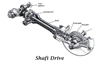 Perbedaan motor dengan penggerak rantai, Belt, dan Shaft