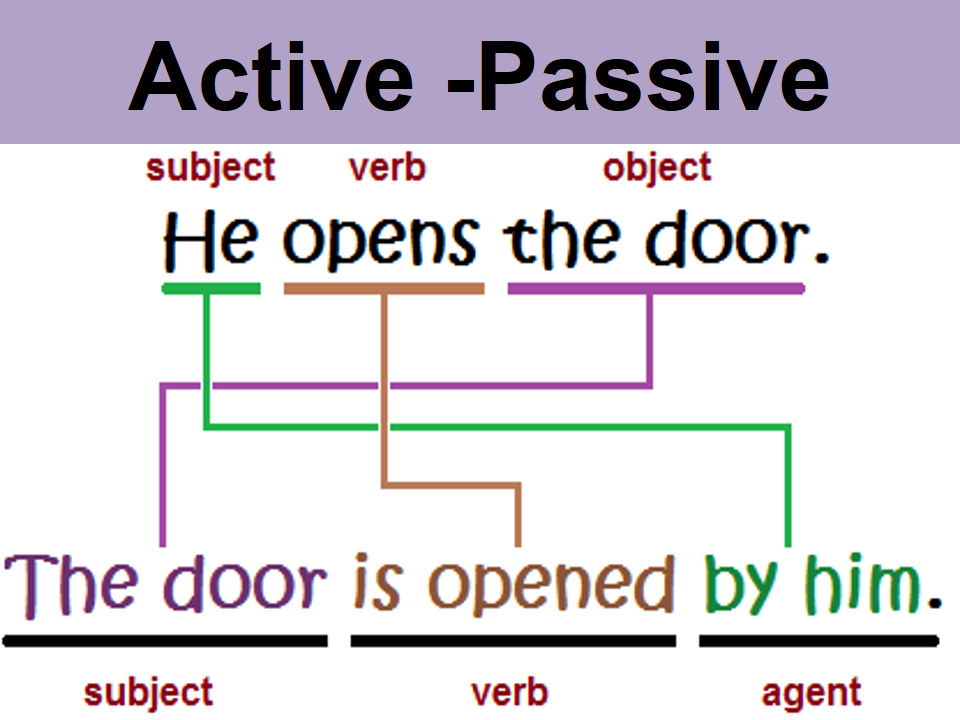 Subject p. Subject verb object. Subject verb object в английском языке. Subject verb object примеры. Subject+verb+object examples.