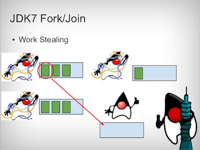 Difference between Executor Framework and Fork Join Pool in Java?