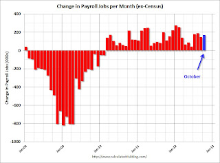 Payroll jobs added per month