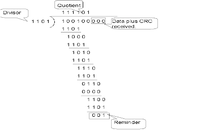 What is CRC? Explain its working with an example. | Computer Science ...