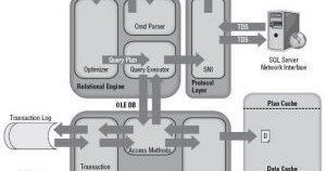 Database Corner: SQL Server Architecture