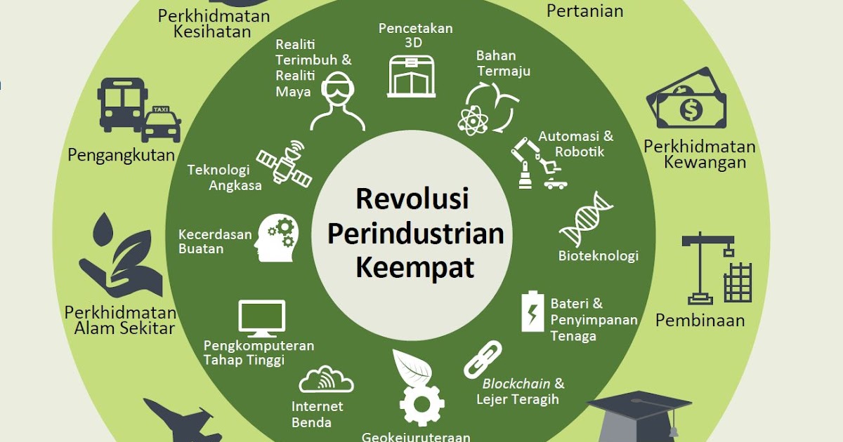 Revolusi Industri 4.0 di Malaysia