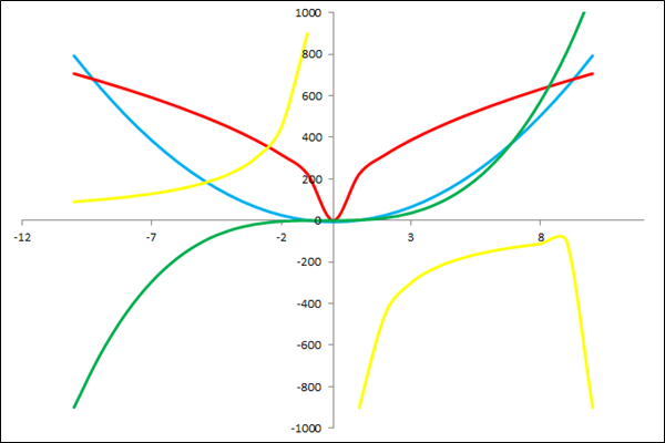Gráficos de funções em planilhas no Excel do tipo Dispersão