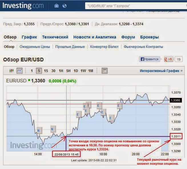 Курс на карте. Графики бинарных опционов. Интерактивный график курса евро. Рыночный курс это. Приобретение опциона на покупку доллара.