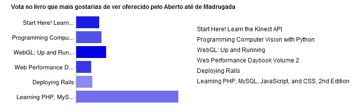 Ganha Livros PHP MySQL JS e CSS da OReilly | Aberto até de Madrugada