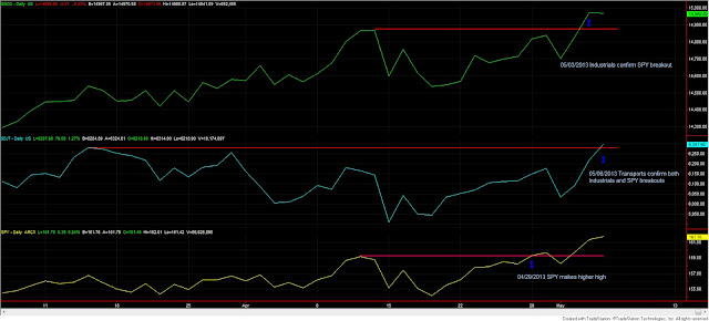 Dow Theory Update for May 6: Transports confirm higher highs and with it primary bull market 1 Dow+Theory+3+Industrials+Transports+and+SPY+May+6
