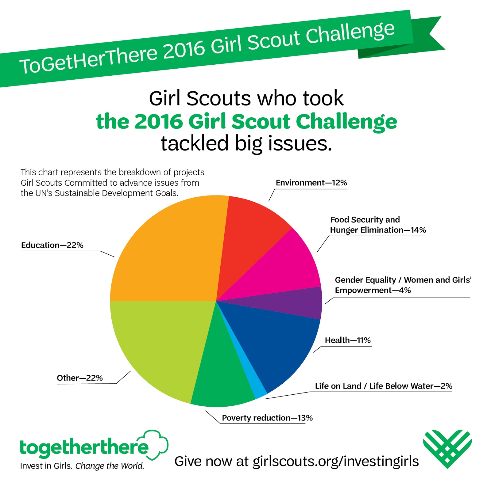 Girl Scouts Take the Lead to Advance United Nations’ Global Sustainable Development Goals Girl