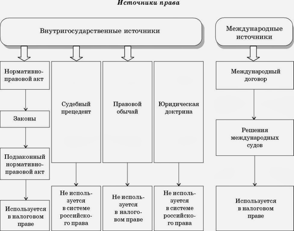 Налоговое право в схемах. Источники налогового права схема. Система источников права схема. Источники права схема. Виды источников права РФ схема.