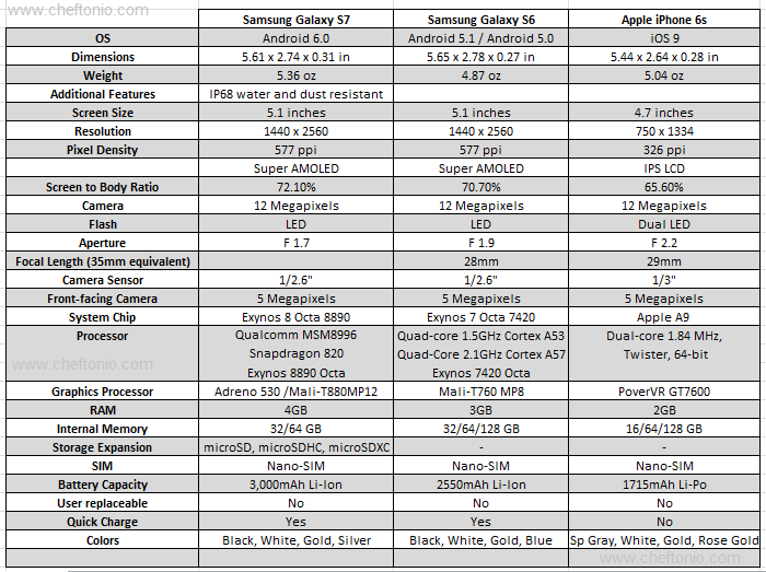 Galaxy Comparison Chart