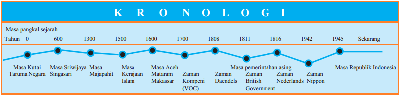 Contoh Kronologi Dalam Sejarah - Perumperindo.co.id