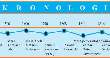 Periodisasi Dan Kronologi Dalam Ilmu Sejarah Seputar Sejarah - Riset