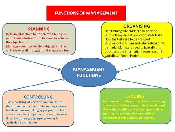 7 Functions of Management | Business Consi