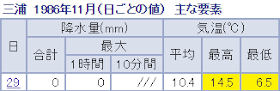 JMA weather data for November 29, 1986