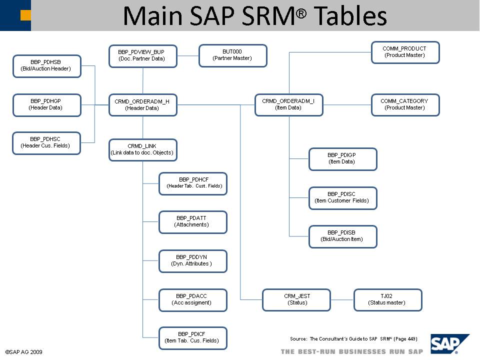 таблицы sap mm. таблицы sap. Z таблица sap. таблицы sap. Sap таблицы toro.