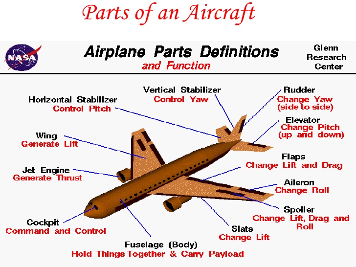 aircraft parts, airplane parts, aeroplane parts, parts of aircraft, parts o...