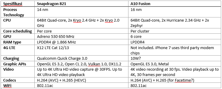 Prosesor Snapdragon 821 vs. Apple A10 Fusion, Mana Prosesor yang Paling Cepat ?