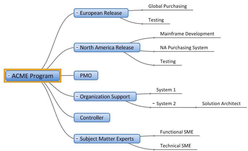Communication Plan: Communication Plan Chart