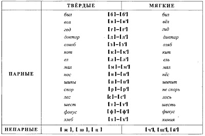 Фонетика русского языка таблица звуков