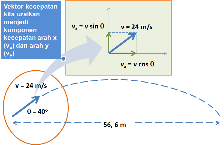Yuk Mojok! Contoh Soal Gerak Parabola Beserta Jawabannya