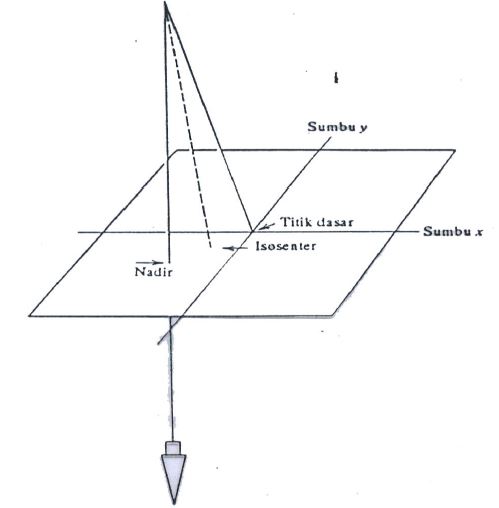 SISTEM KOORDINAT FOTO UDARA ~ KNOWLEDGE IS FREE