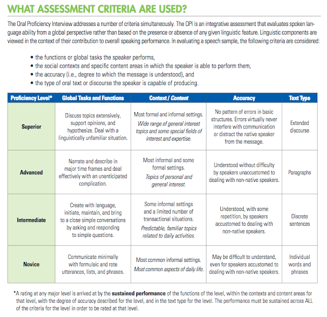 ACTFL Assessment Criteria Speaking OPI Mohamed Ansary