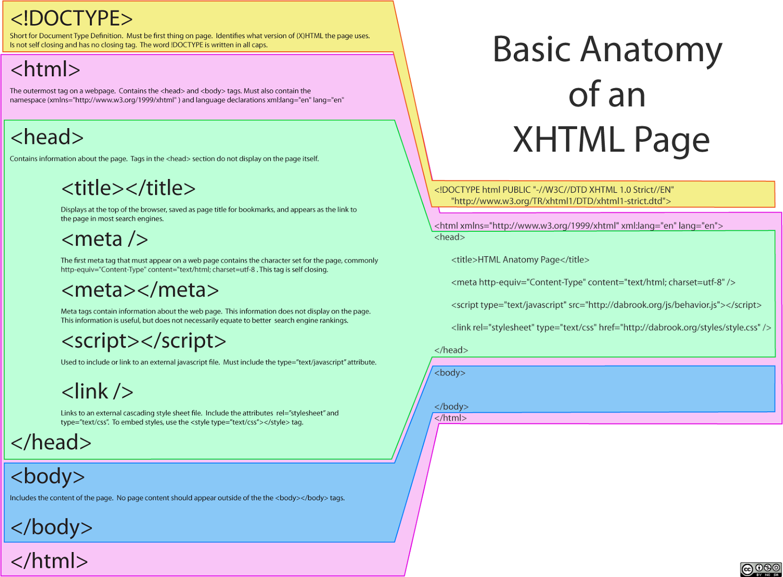 Тег doctype в html. Анатомия html. Заголовок в html. Теги head и body. МЕТА Заголовок страницы в html.