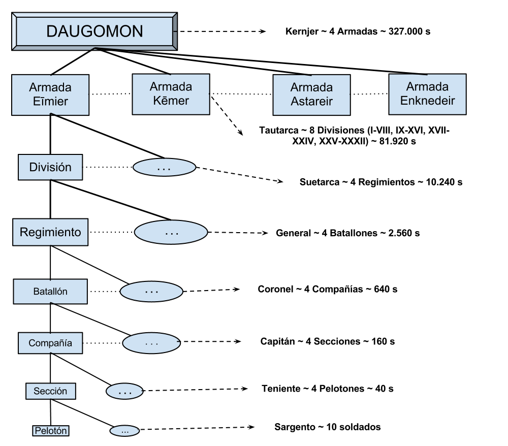 Ciudad de la Noche Cadena de Mando del Ejército de la Federación