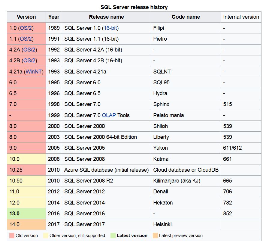 SQL Server Version History