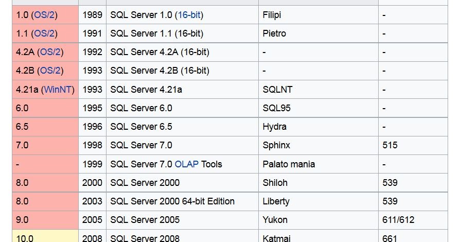 SQL Server Version History