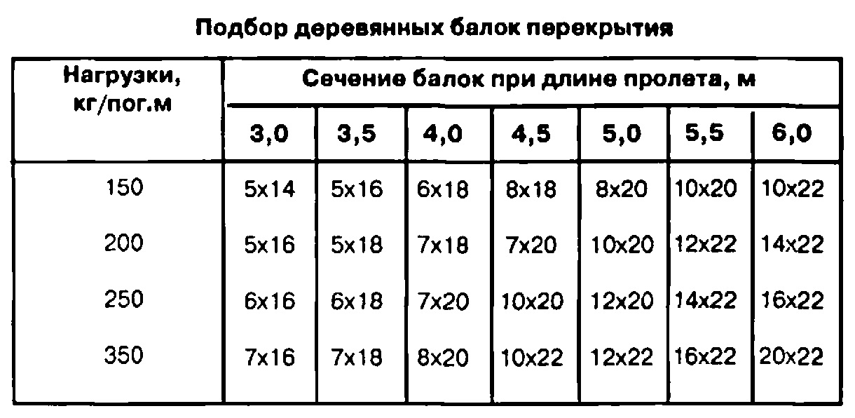 какой длины должны быть балки. укладка деревянных балок перекрытия шаг. какой длины должны быть балки. размер и шаг балок деревянного перекрытия. максимальная длина пролета для деревянных балок.