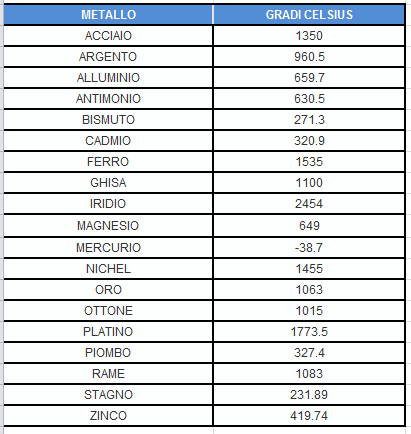 Io Amo La Tecnologia Tabelle Caratteristiche Dei Metalli