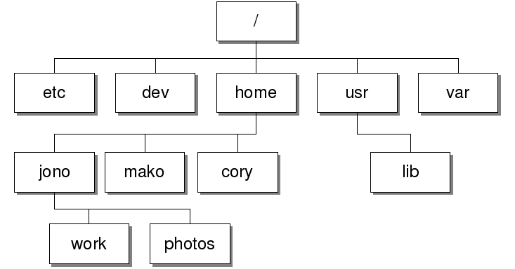About linux file system structure