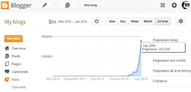 Blogger Stats - All time Pageviews Blog