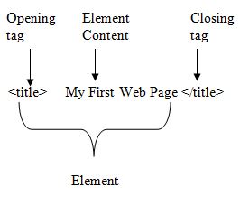 Universal HTML: HTML basics