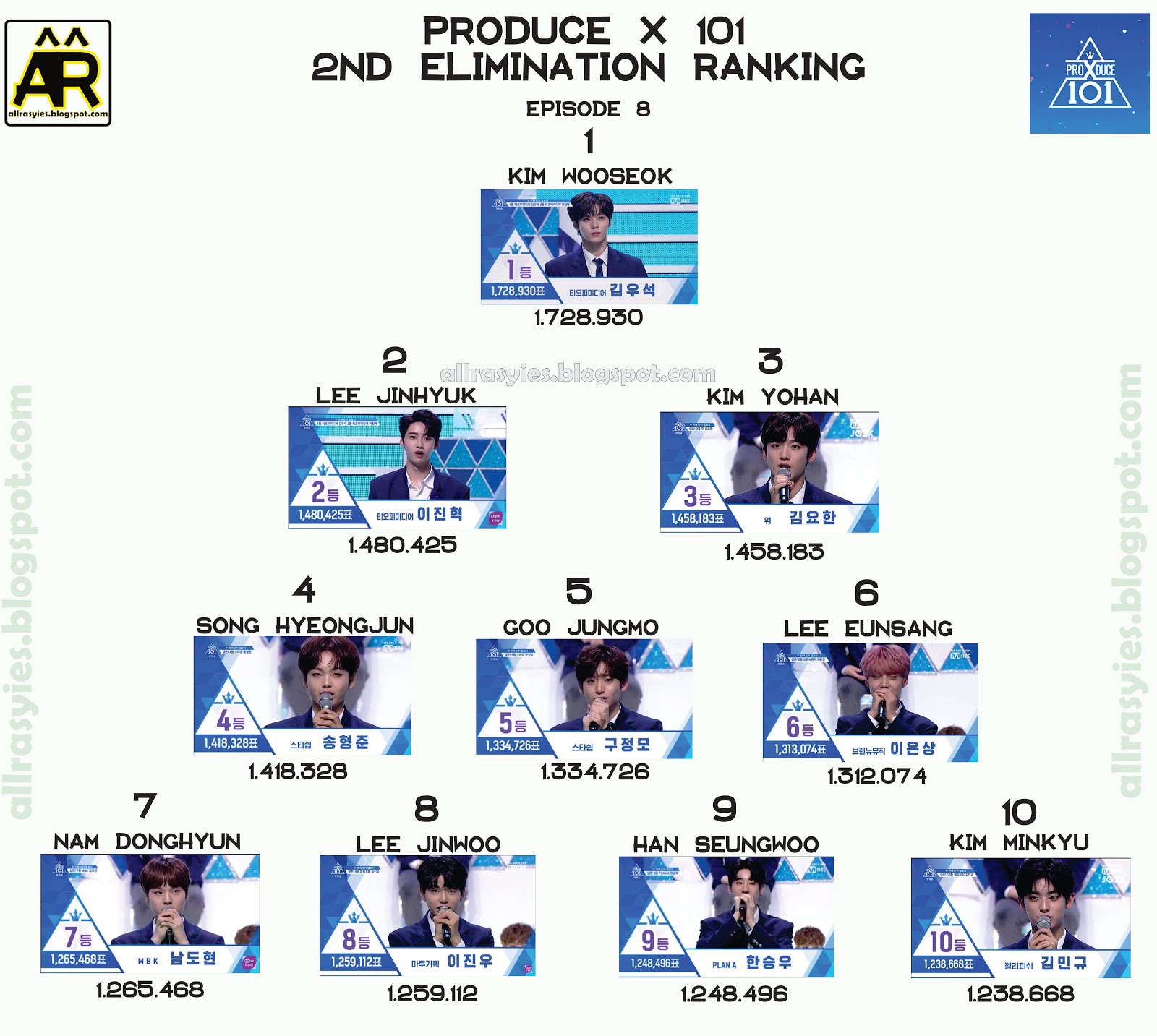 Produce X 101 Ranking 2nd Elimination Episode 8 | AllRasyies